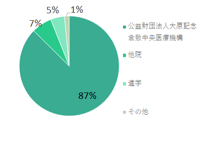 卒業生の進路