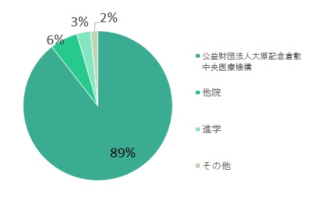 卒業生の進路